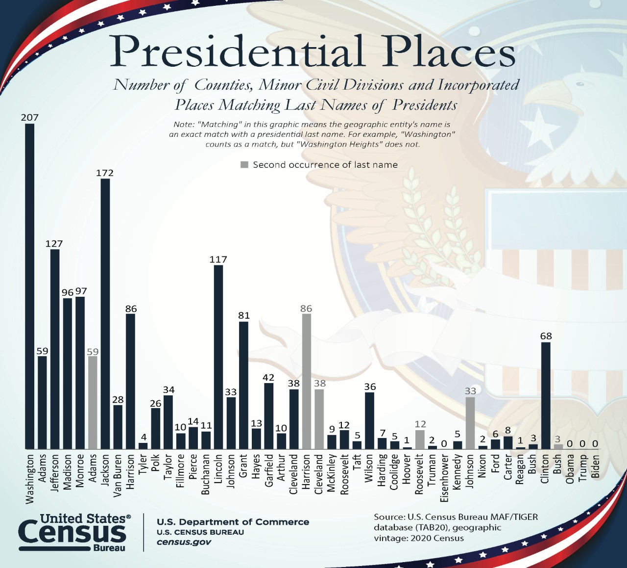 Presidential Places
