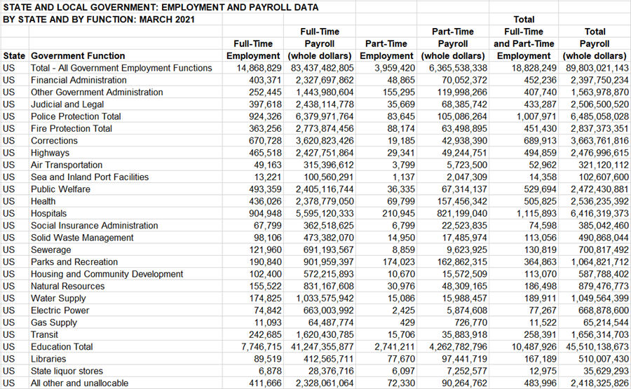State and Local Government: Employment and Payroll Data by State and by Function: March 2021
