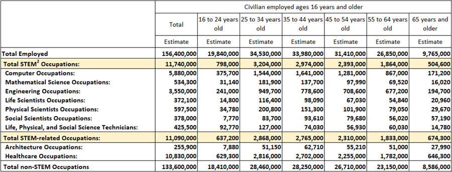 Table 1. STEM and STEM-Related Occupations by Age Groups: 2021