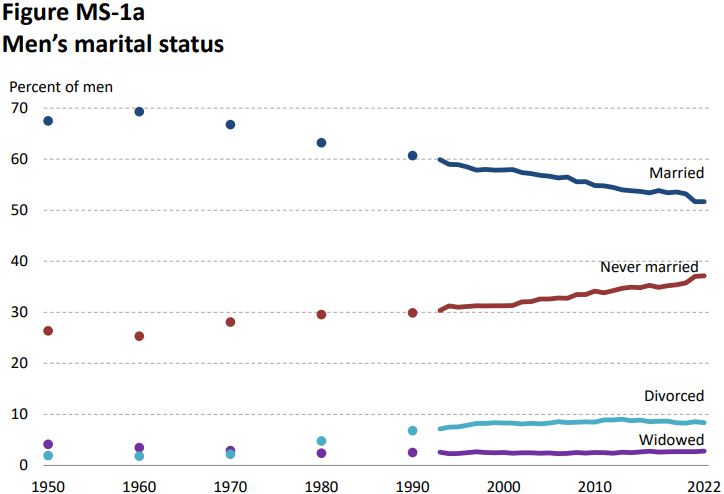 Figure MS-1a. Men's Marital Status