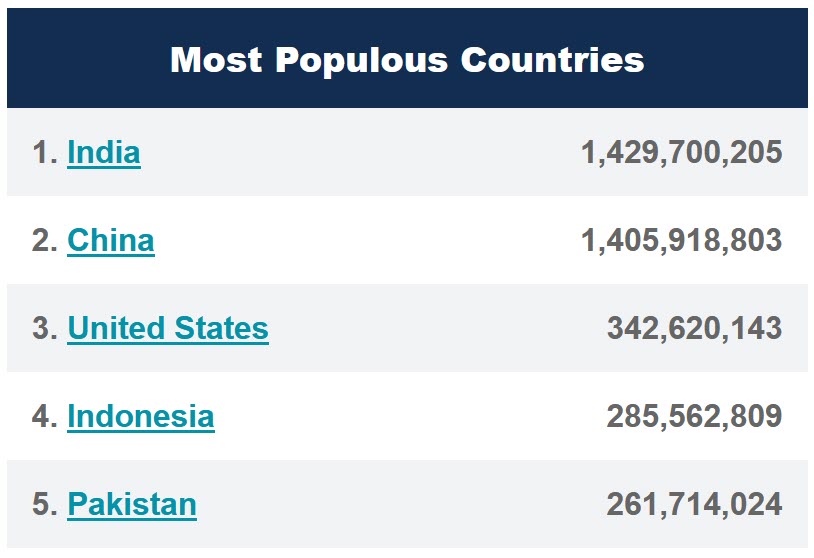 Most Populous Countries