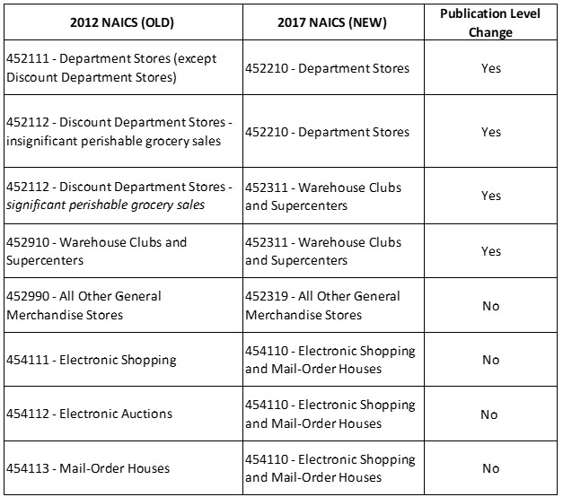 2022 NAICS Restatement
