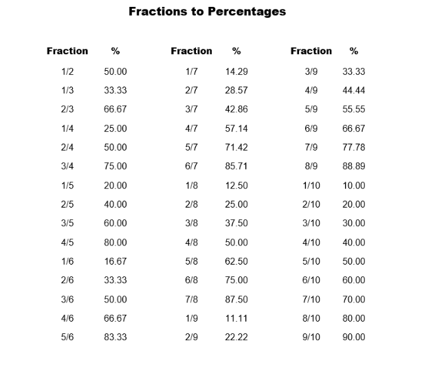 Fractions Conversion Chart