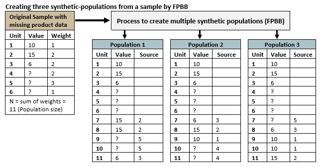 Synthetic Populations
