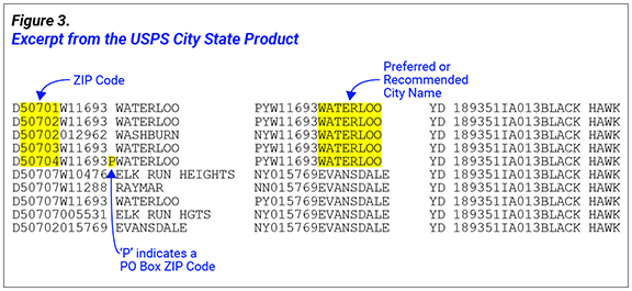Figure 3. Excerpt from the USPS City State Product