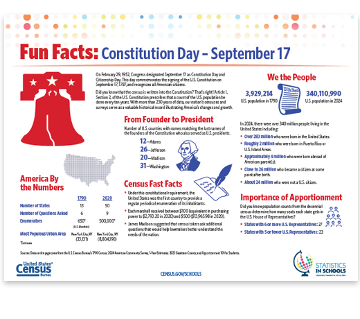 Constitution Day Fun Facts 