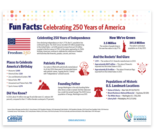 Fun Facts: Celebrating 250 Years of America