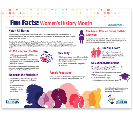 Women's History Month Fun Facts