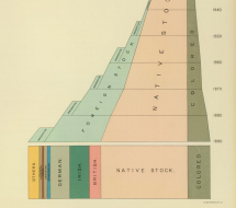 Growth of the Population Elements