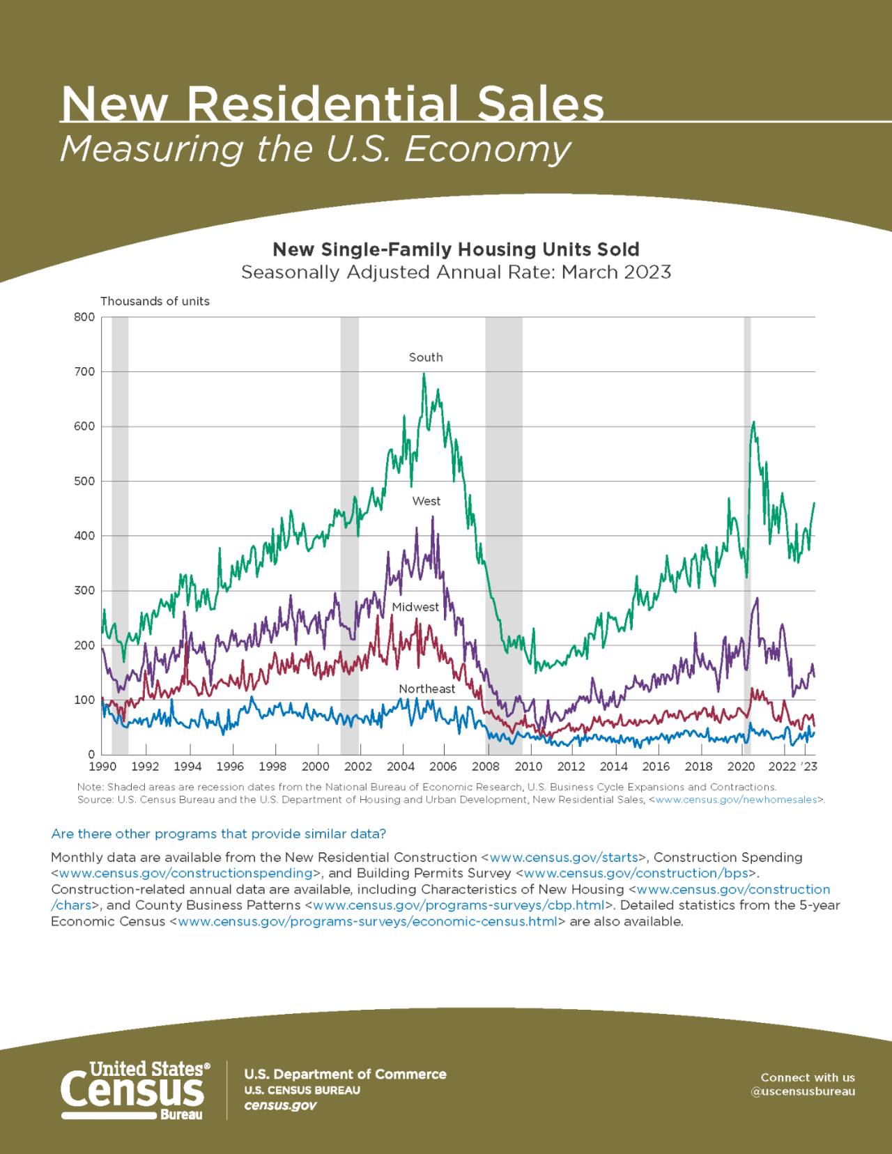 New Residential Sales